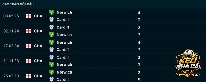 Lịch sử đối đầu Cardiff City vs Norwich City