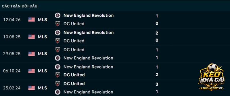 Lịch sử đối đầu DC United vs New England Revolution Lịch sử đối đầu DC United vs New England Revolution