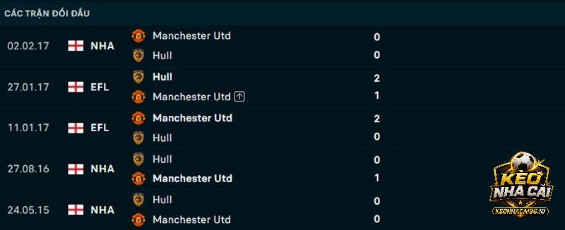 Lịch sử đối đầu Hull City vs Man United Lịch sử đối đầu Hull City vs Man United