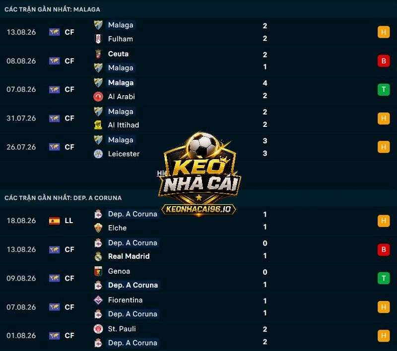 Phong độ gần đây của Malaga vs Coruna Phong độ gần đây của Malaga vs Coruna