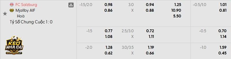 Tỷ lệ soi kèo Salzburg vs Mjallby Tỷ lệ soi kèo Salzburg vs Mjallby