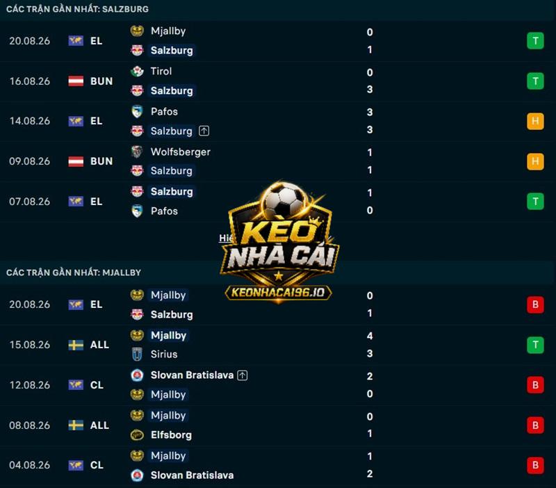 Phong độ gần đây của Salzburg vs Mjallby Phong độ gần đây của Salzburg vs Mjallby