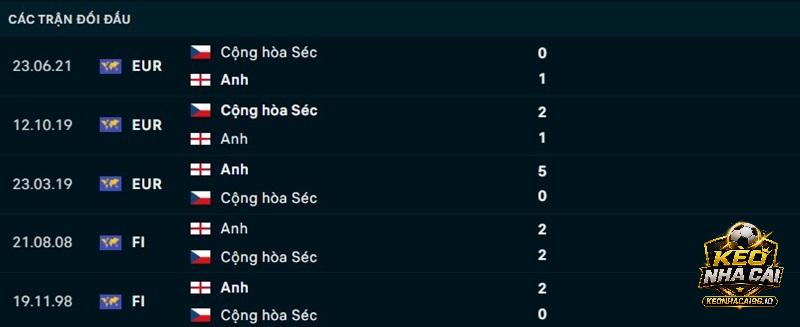 Lịch sử đối đầu Cộng hòa Séc vs Anh Lịch sử đối đầu Cộng hòa Séc vs Anh