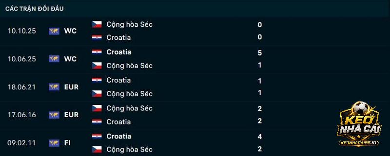 Lịch sử đối đầu Cộng hòa Séc vs Croatia