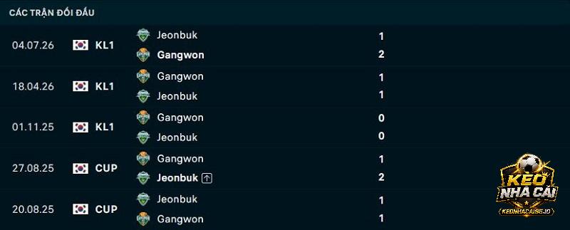 Lịch sử đối đầu Gangwon FC vs Jeonbuk Lịch sử đối đầu Gangwon FC vs Jeonbuk