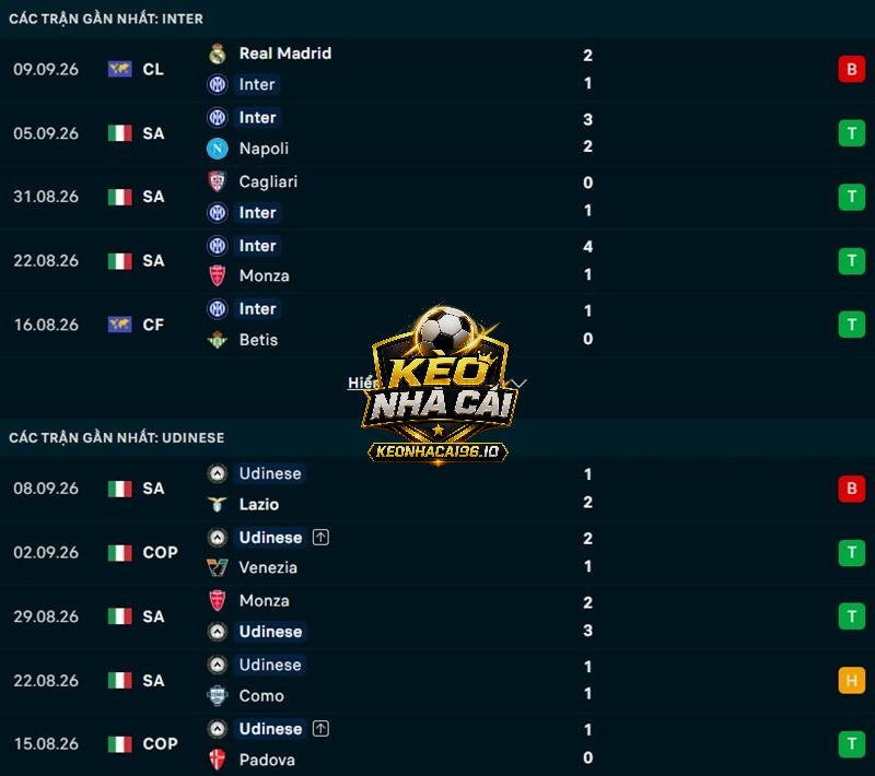 Phong độ gần đây của Inter Milan vs Udinese Phong độ gần đây của Inter Milan vs Udinese