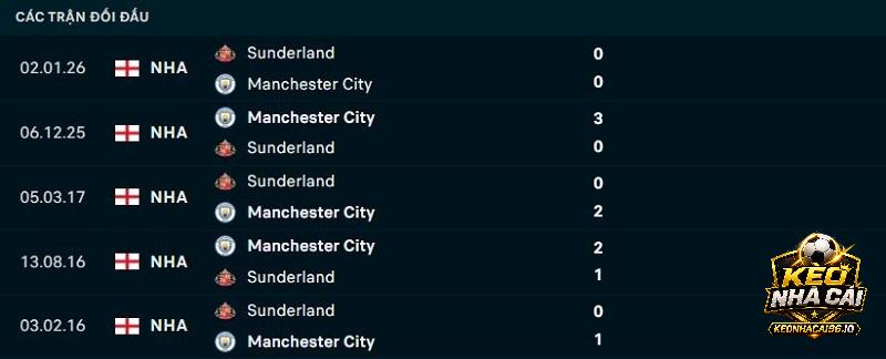Lịch sử đối đầu Man City vs Sunderland Lịch sử đối đầu Man City vs Sunderland
