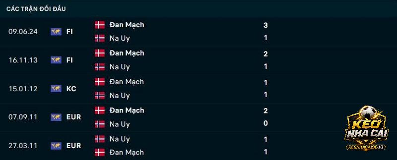 Lịch sử đối đầu Na Uy vs Đan Mạch