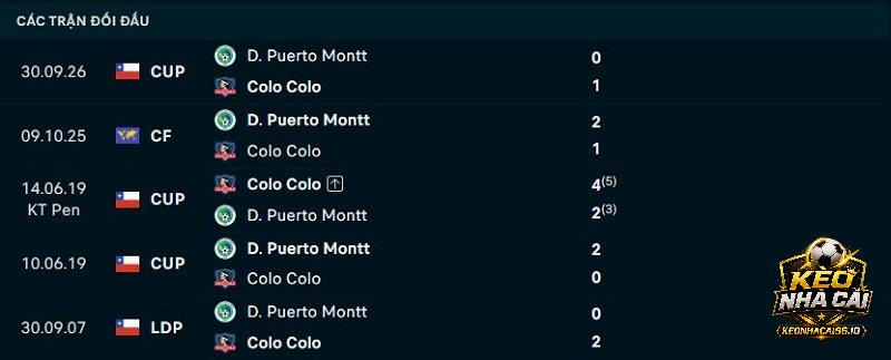 Lịch sử đối đầu Colo Colo vs Puerto Montt