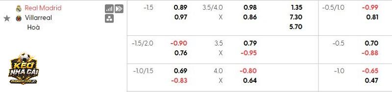 Tỷ lệ kèo Real Madrid vs Villarreal